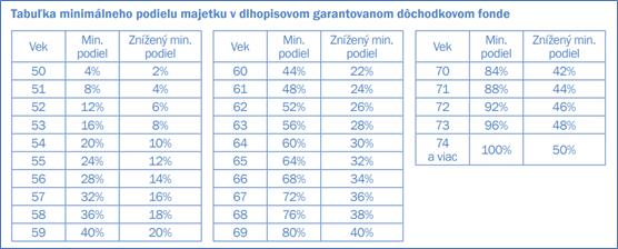 Tabuľka minimálneho podielu majetku v dlhopisovom garantovanom dôchodkovom fonde